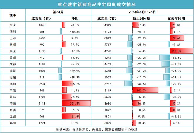 上周15城新房成交量“二连升”，济南、温州、佛山涨幅位居前三