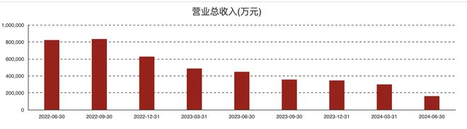 多晶硅价格大幅下跌 大全能源上半年净亏损6.7亿元 调整全年预期产量为21-22万吨