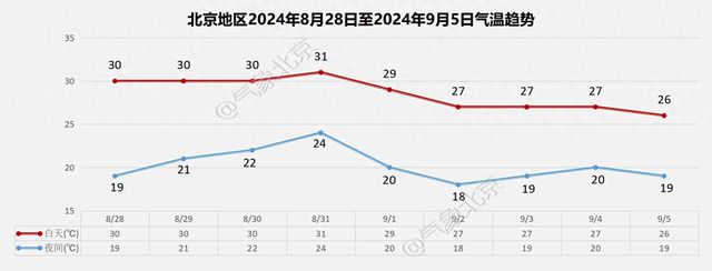 北京夏日“余额”告急，周末一场雨后秋意渐浓