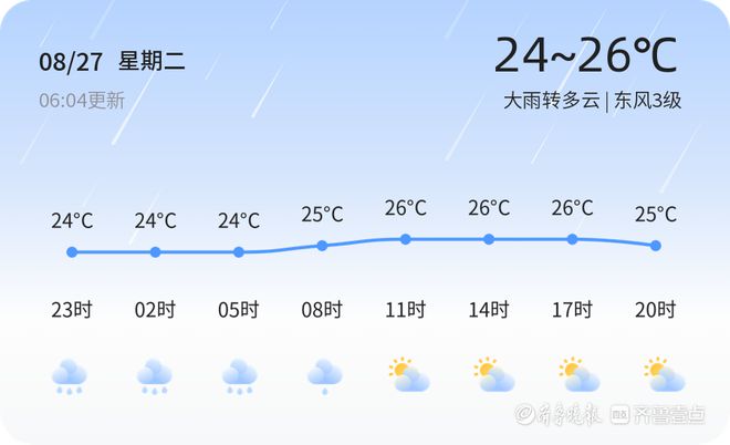 威海今日大雨转多云，明日起渐转晴好，市民出行需注意天气变化