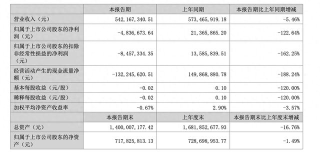 顶固集创上半年净亏损483.67万元 同比由盈转亏