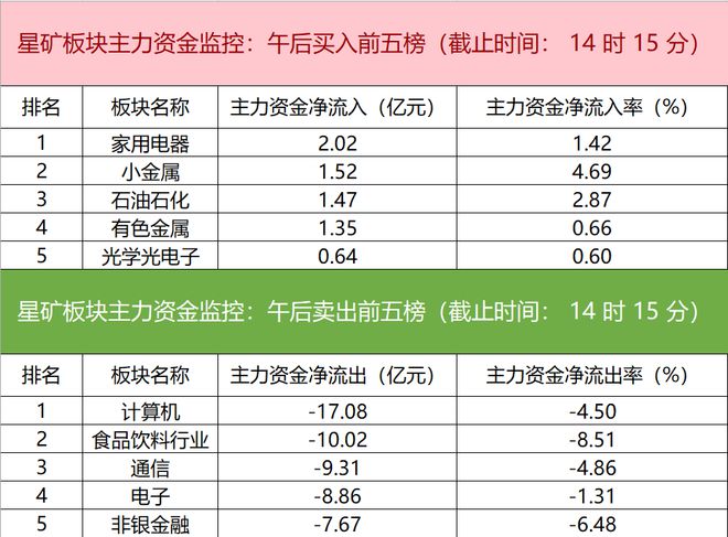 主力资金监控：五粮液净卖出超4亿元