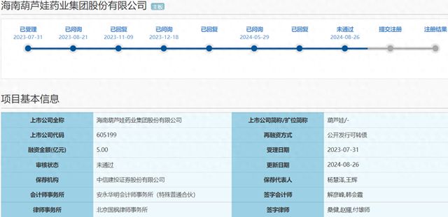 葫芦娃可转债二次上会被否 去年营收增长合理性真实性被问询