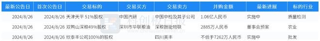 并购日报|中国汽研收购天津天平公司51%股权 深粮控股子公司拟收购双鸭山深粮49%股权