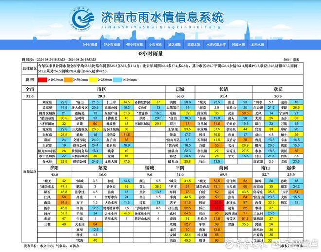 济南“降雨模式”持续，趵突泉水位本月已上涨62厘米