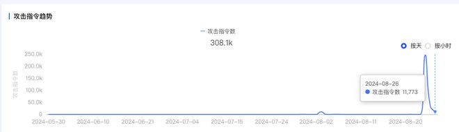 《黑神话：悟空》发行平台一夜遭28万次攻击，目前仍在持续