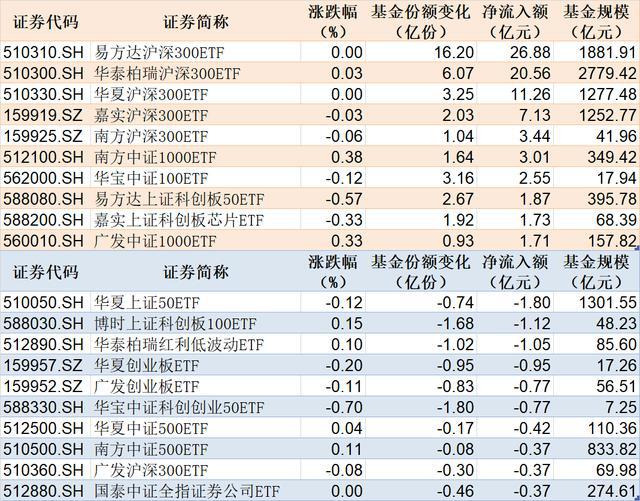 ETF规模速报｜5只沪深300ETF合计净流入额近70亿元