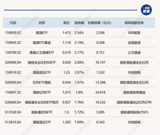 ETF今日收评 | 能源相关ETF涨逾2%，中概互联等ETF跌逾4%