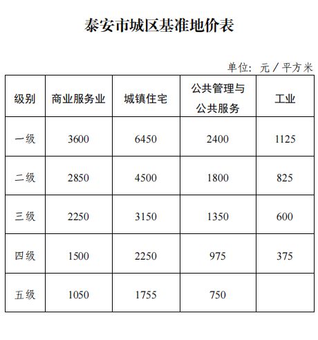 9月1日起施行，泰安调整城区基准地价